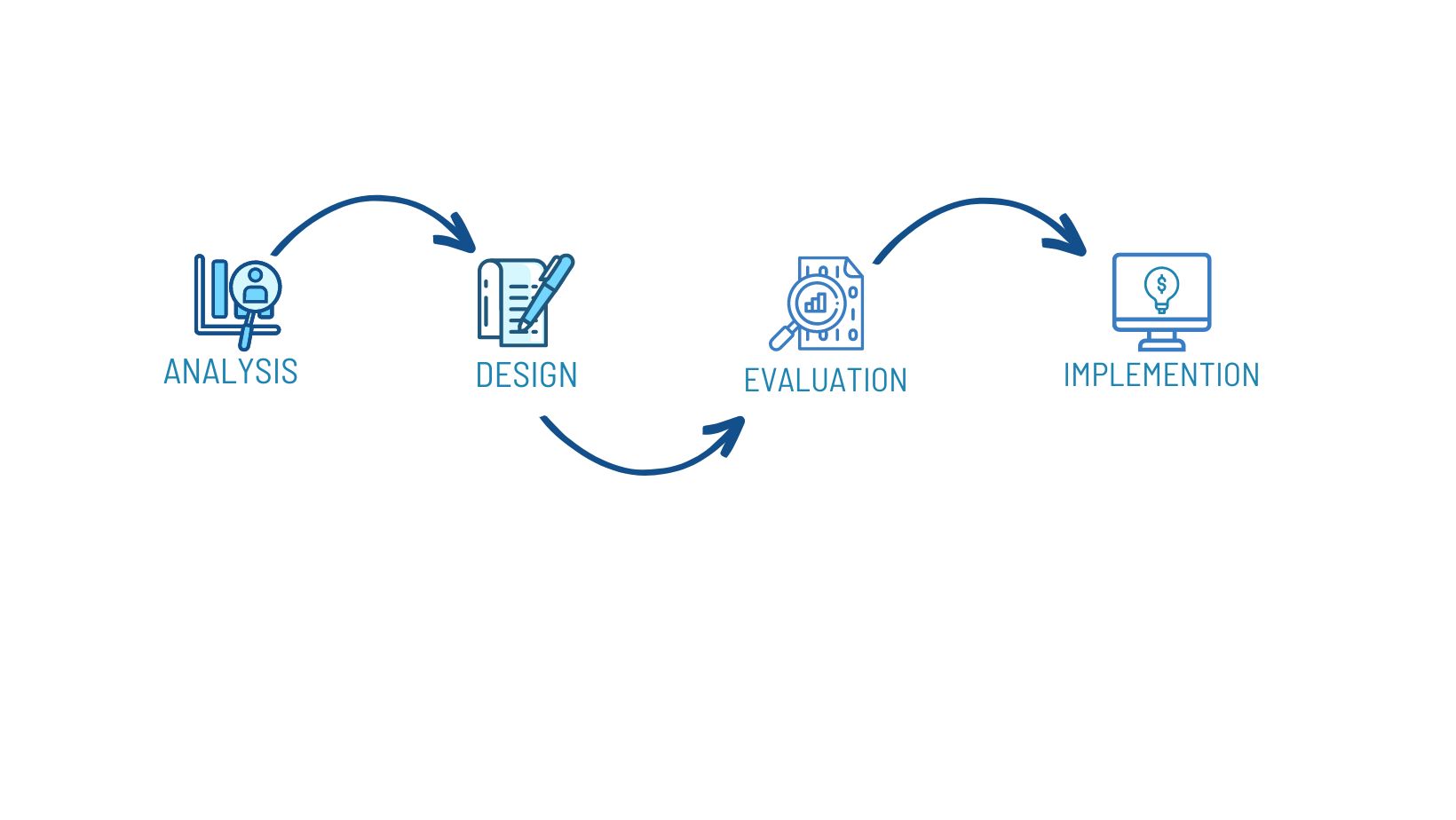 blog design process